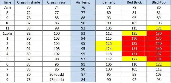 Chart of pavement heat by time of day